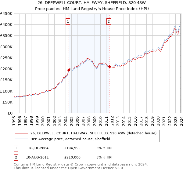 26, DEEPWELL COURT, HALFWAY, SHEFFIELD, S20 4SW: Price paid vs HM Land Registry's House Price Index