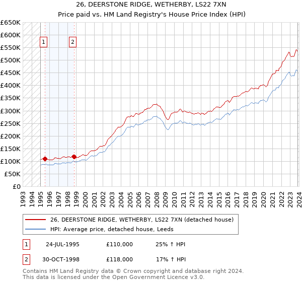 26, DEERSTONE RIDGE, WETHERBY, LS22 7XN: Price paid vs HM Land Registry's House Price Index
