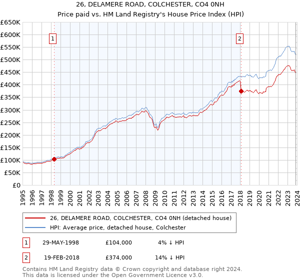 26, DELAMERE ROAD, COLCHESTER, CO4 0NH: Price paid vs HM Land Registry's House Price Index