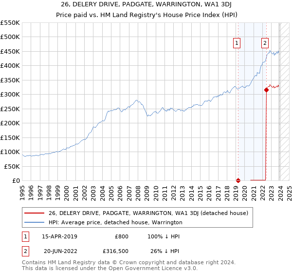 26, DELERY DRIVE, PADGATE, WARRINGTON, WA1 3DJ: Price paid vs HM Land Registry's House Price Index