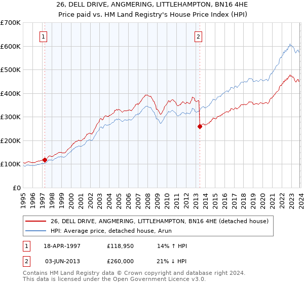 26, DELL DRIVE, ANGMERING, LITTLEHAMPTON, BN16 4HE: Price paid vs HM Land Registry's House Price Index