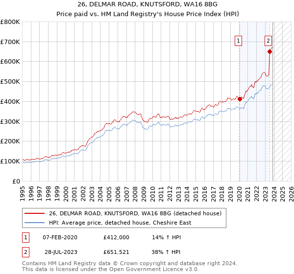 26, DELMAR ROAD, KNUTSFORD, WA16 8BG: Price paid vs HM Land Registry's House Price Index