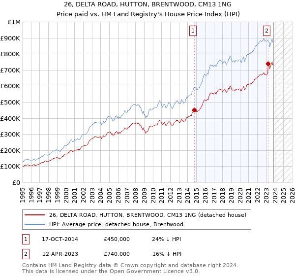 26, DELTA ROAD, HUTTON, BRENTWOOD, CM13 1NG: Price paid vs HM Land Registry's House Price Index