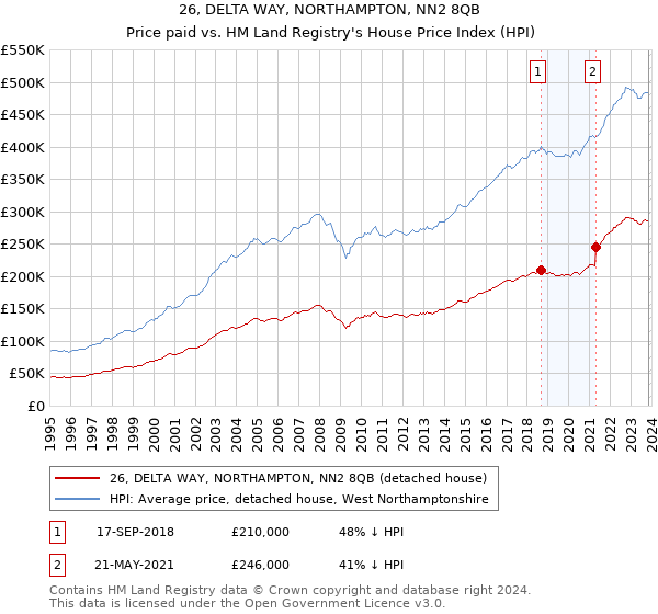 26, DELTA WAY, NORTHAMPTON, NN2 8QB: Price paid vs HM Land Registry's House Price Index