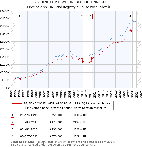 26, DENE CLOSE, WELLINGBOROUGH, NN8 5QP: Price paid vs HM Land Registry's House Price Index