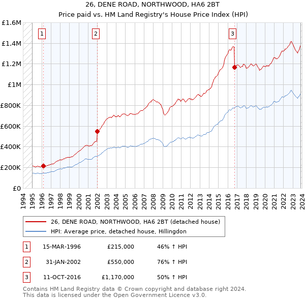 26, DENE ROAD, NORTHWOOD, HA6 2BT: Price paid vs HM Land Registry's House Price Index