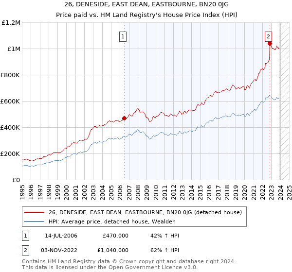 26, DENESIDE, EAST DEAN, EASTBOURNE, BN20 0JG: Price paid vs HM Land Registry's House Price Index