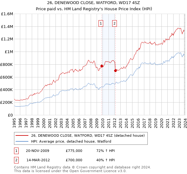 26, DENEWOOD CLOSE, WATFORD, WD17 4SZ: Price paid vs HM Land Registry's House Price Index