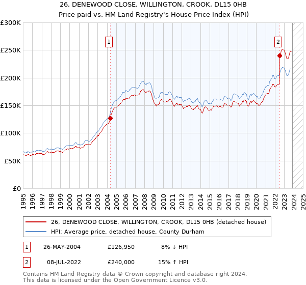 26, DENEWOOD CLOSE, WILLINGTON, CROOK, DL15 0HB: Price paid vs HM Land Registry's House Price Index