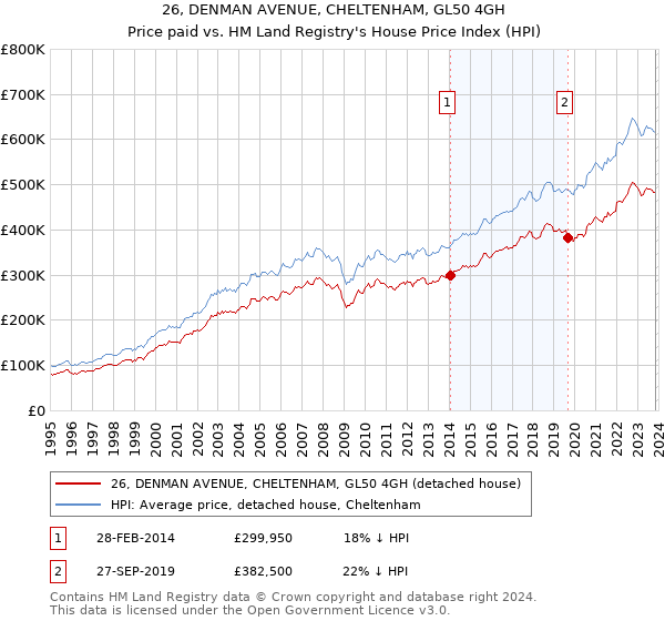 26, DENMAN AVENUE, CHELTENHAM, GL50 4GH: Price paid vs HM Land Registry's House Price Index