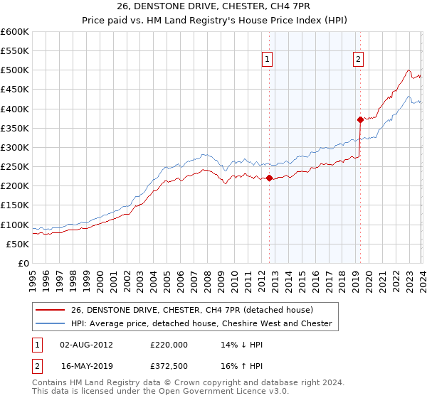 26, DENSTONE DRIVE, CHESTER, CH4 7PR: Price paid vs HM Land Registry's House Price Index