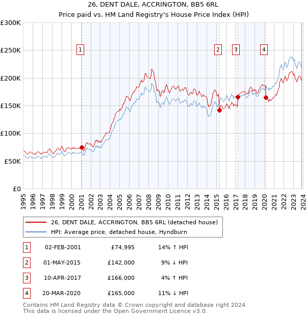 26, DENT DALE, ACCRINGTON, BB5 6RL: Price paid vs HM Land Registry's House Price Index