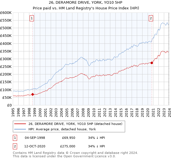 26, DERAMORE DRIVE, YORK, YO10 5HP: Price paid vs HM Land Registry's House Price Index