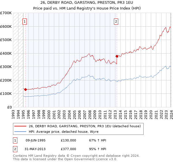 26, DERBY ROAD, GARSTANG, PRESTON, PR3 1EU: Price paid vs HM Land Registry's House Price Index