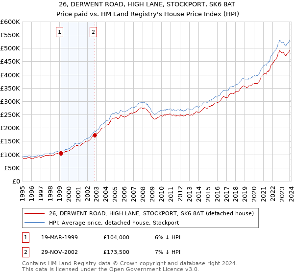 26, DERWENT ROAD, HIGH LANE, STOCKPORT, SK6 8AT: Price paid vs HM Land Registry's House Price Index