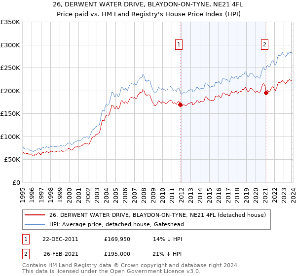26, DERWENT WATER DRIVE, BLAYDON-ON-TYNE, NE21 4FL: Price paid vs HM Land Registry's House Price Index