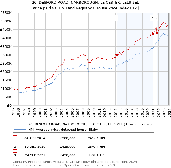26, DESFORD ROAD, NARBOROUGH, LEICESTER, LE19 2EL: Price paid vs HM Land Registry's House Price Index