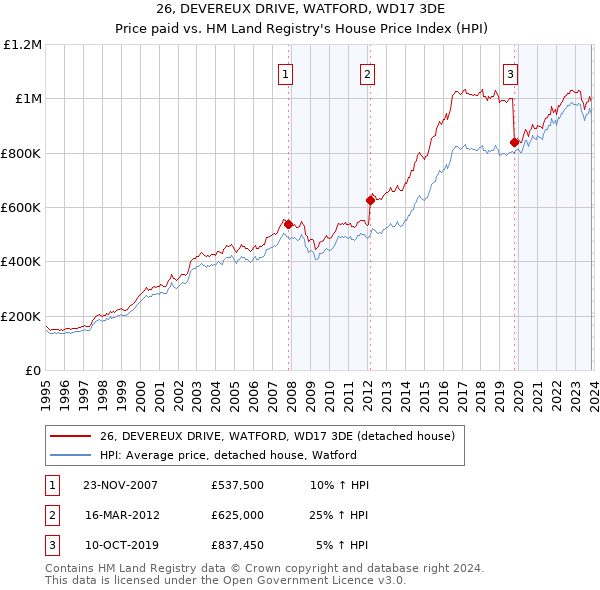 26, DEVEREUX DRIVE, WATFORD, WD17 3DE: Price paid vs HM Land Registry's House Price Index