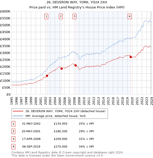 26, DEVERON WAY, YORK, YO24 2XH: Price paid vs HM Land Registry's House Price Index