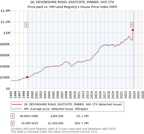 26, DEVONSHIRE ROAD, EASTCOTE, PINNER, HA5 1TX: Price paid vs HM Land Registry's House Price Index