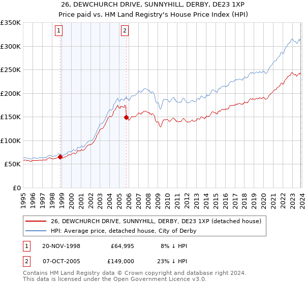 26, DEWCHURCH DRIVE, SUNNYHILL, DERBY, DE23 1XP: Price paid vs HM Land Registry's House Price Index