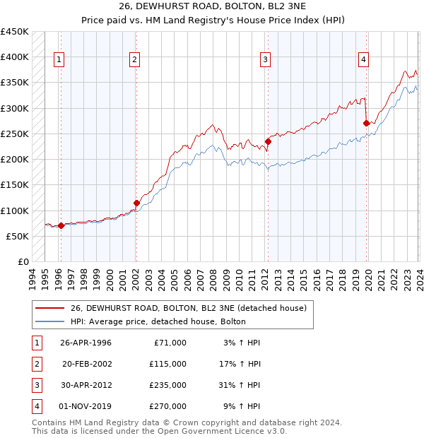 26, DEWHURST ROAD, BOLTON, BL2 3NE: Price paid vs HM Land Registry's House Price Index