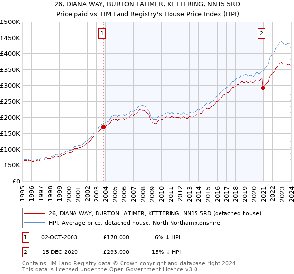 26, DIANA WAY, BURTON LATIMER, KETTERING, NN15 5RD: Price paid vs HM Land Registry's House Price Index