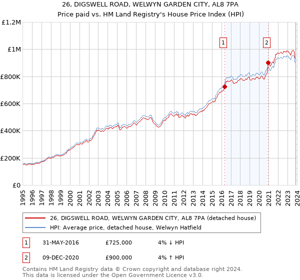 26, DIGSWELL ROAD, WELWYN GARDEN CITY, AL8 7PA: Price paid vs HM Land Registry's House Price Index