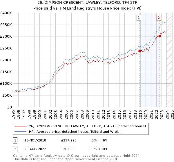 26, DIMPSON CRESCENT, LAWLEY, TELFORD, TF4 2TF: Price paid vs HM Land Registry's House Price Index