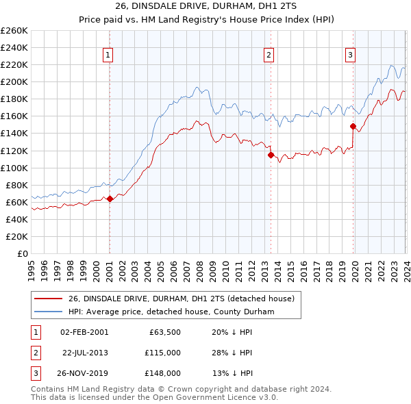 26, DINSDALE DRIVE, DURHAM, DH1 2TS: Price paid vs HM Land Registry's House Price Index