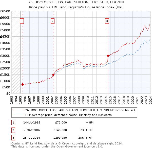 26, DOCTORS FIELDS, EARL SHILTON, LEICESTER, LE9 7HN: Price paid vs HM Land Registry's House Price Index