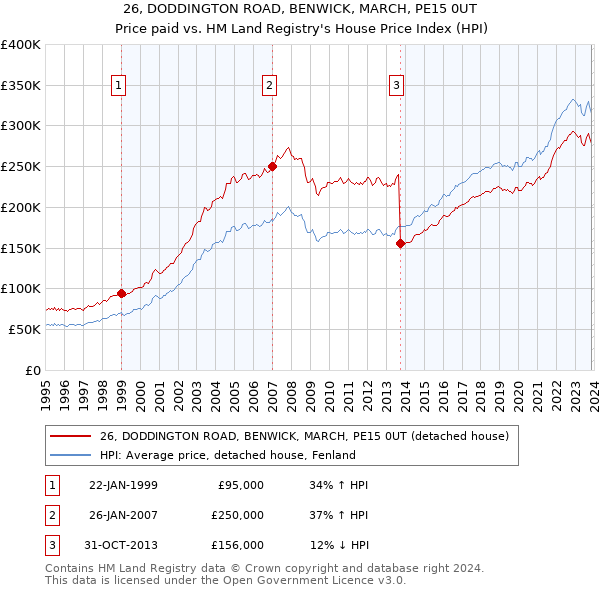 26, DODDINGTON ROAD, BENWICK, MARCH, PE15 0UT: Price paid vs HM Land Registry's House Price Index