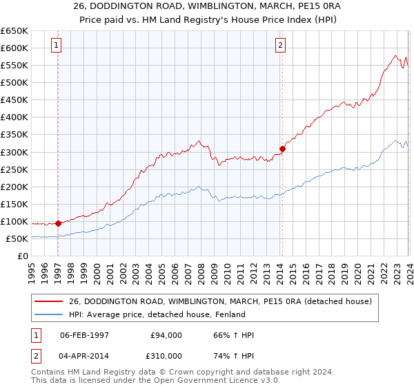 26, DODDINGTON ROAD, WIMBLINGTON, MARCH, PE15 0RA: Price paid vs HM Land Registry's House Price Index