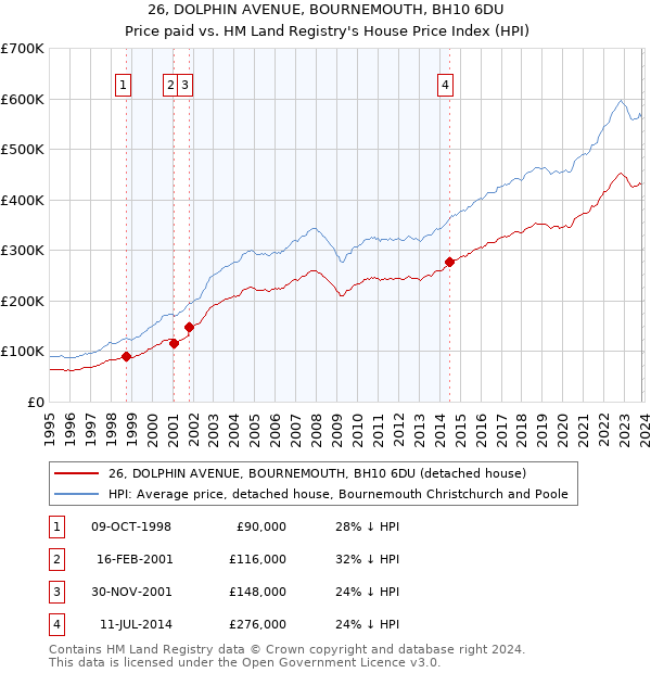 26, DOLPHIN AVENUE, BOURNEMOUTH, BH10 6DU: Price paid vs HM Land Registry's House Price Index