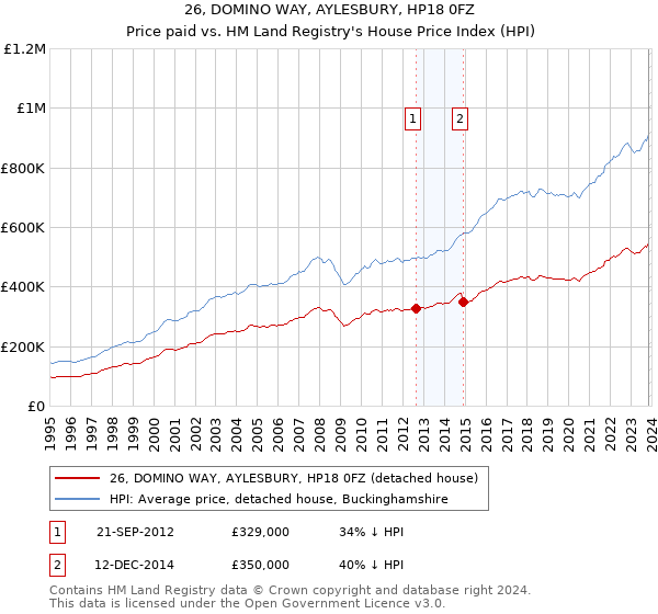 26, DOMINO WAY, AYLESBURY, HP18 0FZ: Price paid vs HM Land Registry's House Price Index