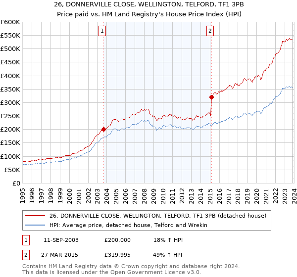 26, DONNERVILLE CLOSE, WELLINGTON, TELFORD, TF1 3PB: Price paid vs HM Land Registry's House Price Index