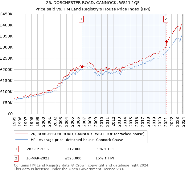 26, DORCHESTER ROAD, CANNOCK, WS11 1QF: Price paid vs HM Land Registry's House Price Index