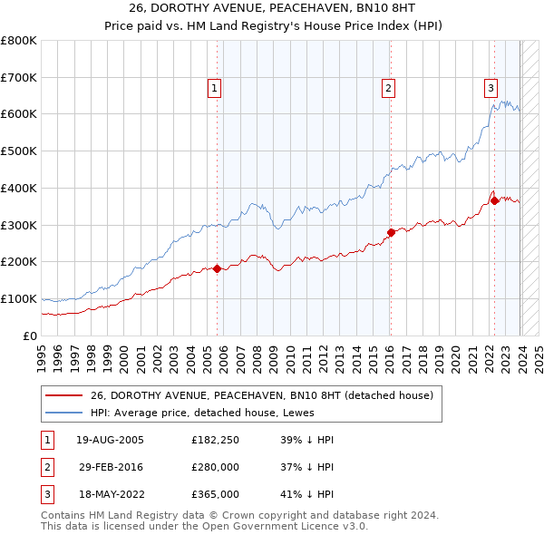 26, DOROTHY AVENUE, PEACEHAVEN, BN10 8HT: Price paid vs HM Land Registry's House Price Index