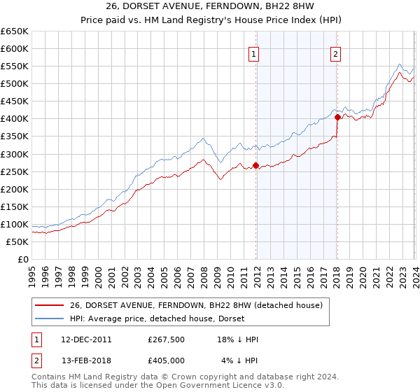 26, DORSET AVENUE, FERNDOWN, BH22 8HW: Price paid vs HM Land Registry's House Price Index