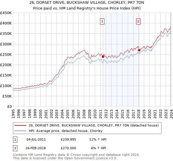 26, DORSET DRIVE, BUCKSHAW VILLAGE, CHORLEY, PR7 7DN: Price paid vs HM Land Registry's House Price Index