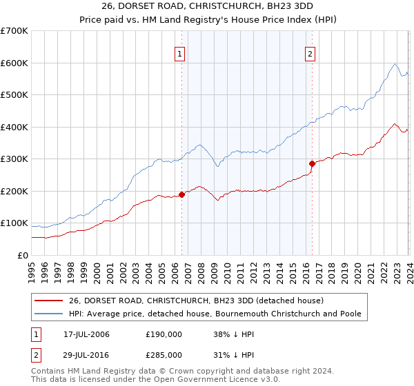 26, DORSET ROAD, CHRISTCHURCH, BH23 3DD: Price paid vs HM Land Registry's House Price Index