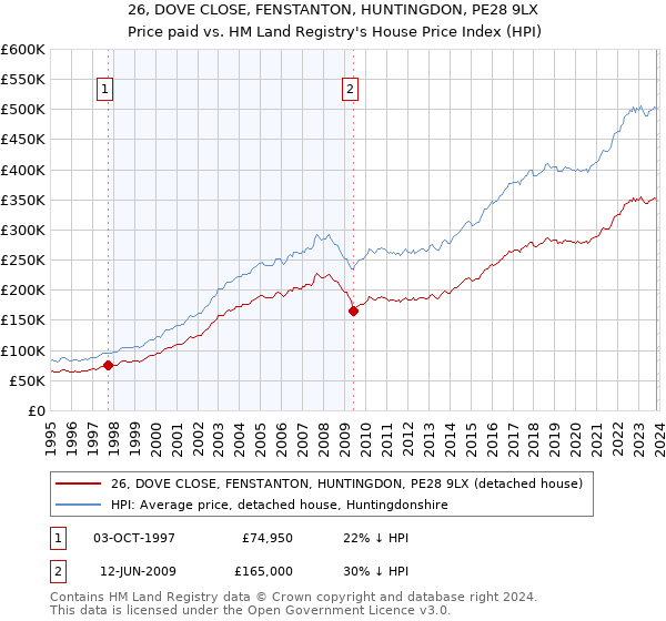 26, DOVE CLOSE, FENSTANTON, HUNTINGDON, PE28 9LX: Price paid vs HM Land Registry's House Price Index