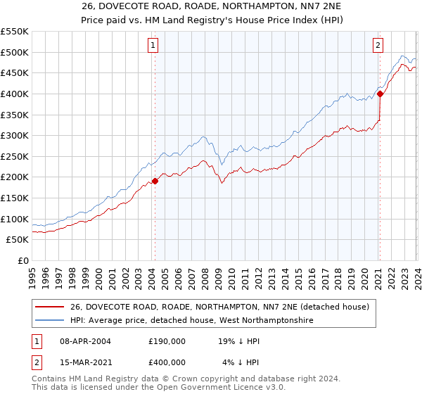 26, DOVECOTE ROAD, ROADE, NORTHAMPTON, NN7 2NE: Price paid vs HM Land Registry's House Price Index