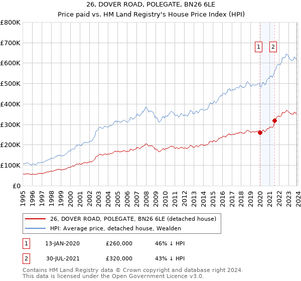 26, DOVER ROAD, POLEGATE, BN26 6LE: Price paid vs HM Land Registry's House Price Index