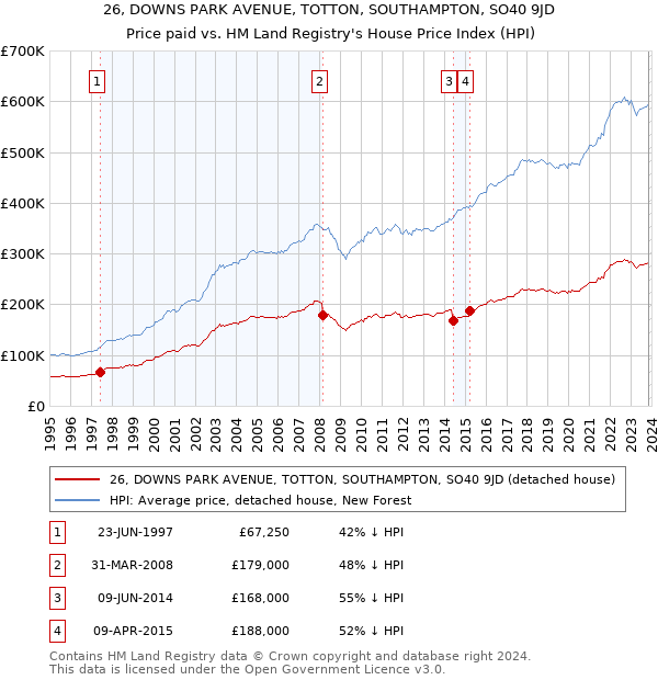 26, DOWNS PARK AVENUE, TOTTON, SOUTHAMPTON, SO40 9JD: Price paid vs HM Land Registry's House Price Index