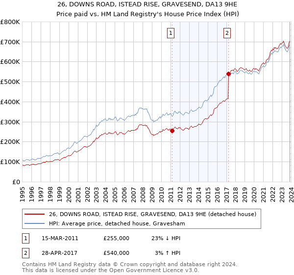 26, DOWNS ROAD, ISTEAD RISE, GRAVESEND, DA13 9HE: Price paid vs HM Land Registry's House Price Index