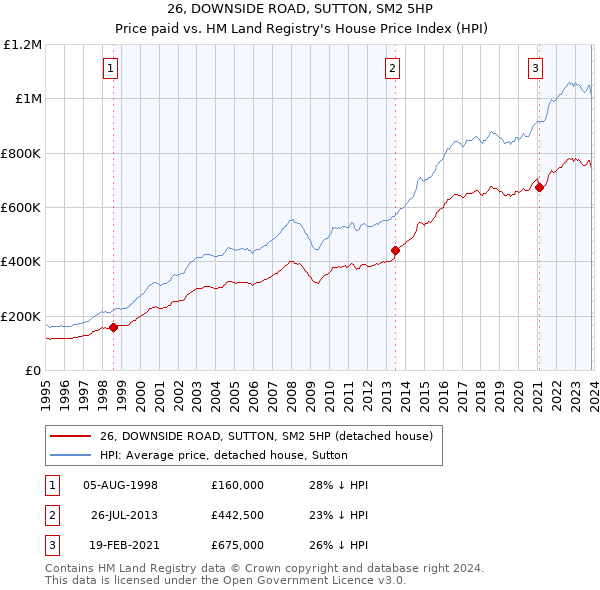 26, DOWNSIDE ROAD, SUTTON, SM2 5HP: Price paid vs HM Land Registry's House Price Index