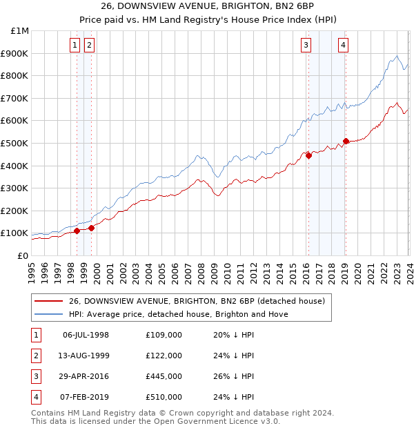 26, DOWNSVIEW AVENUE, BRIGHTON, BN2 6BP: Price paid vs HM Land Registry's House Price Index