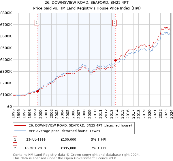 26, DOWNSVIEW ROAD, SEAFORD, BN25 4PT: Price paid vs HM Land Registry's House Price Index