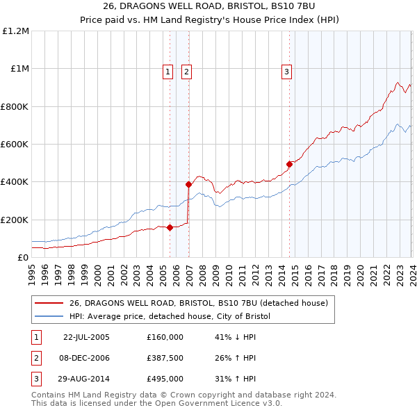 26, DRAGONS WELL ROAD, BRISTOL, BS10 7BU: Price paid vs HM Land Registry's House Price Index